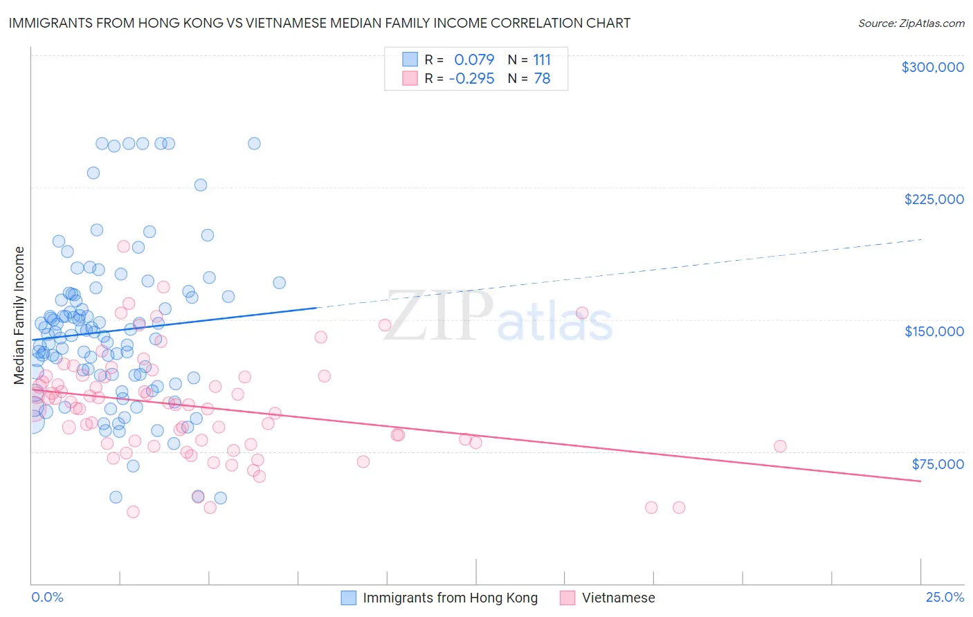 Immigrants from Hong Kong vs Vietnamese Median Family Income