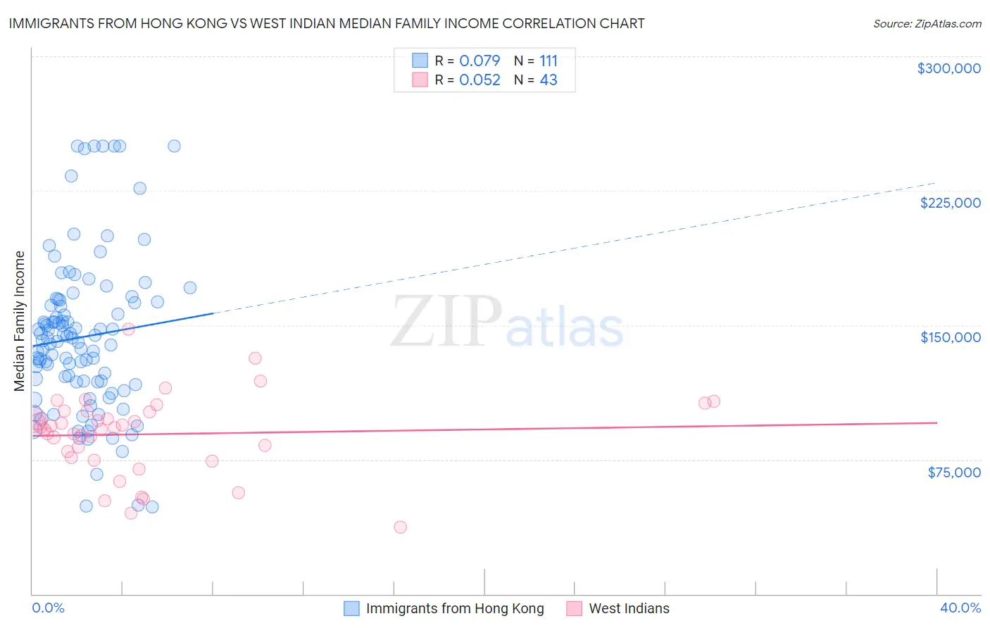 Immigrants from Hong Kong vs West Indian Median Family Income