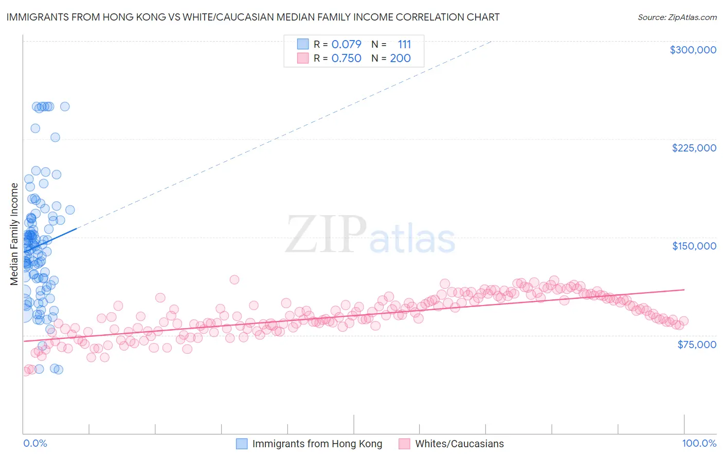 Immigrants from Hong Kong vs White/Caucasian Median Family Income