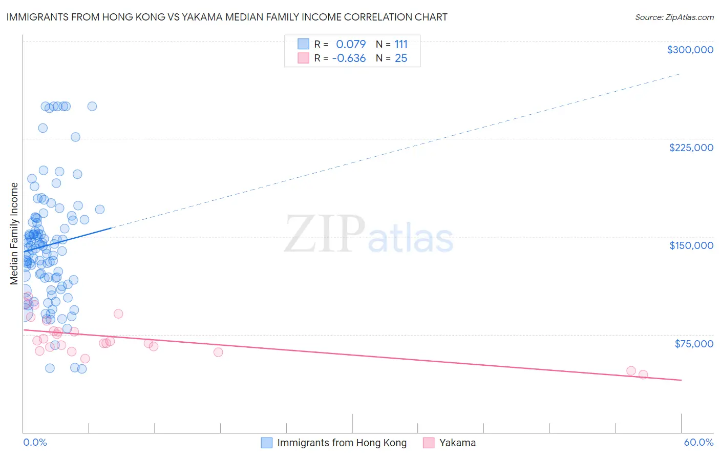 Immigrants from Hong Kong vs Yakama Median Family Income
