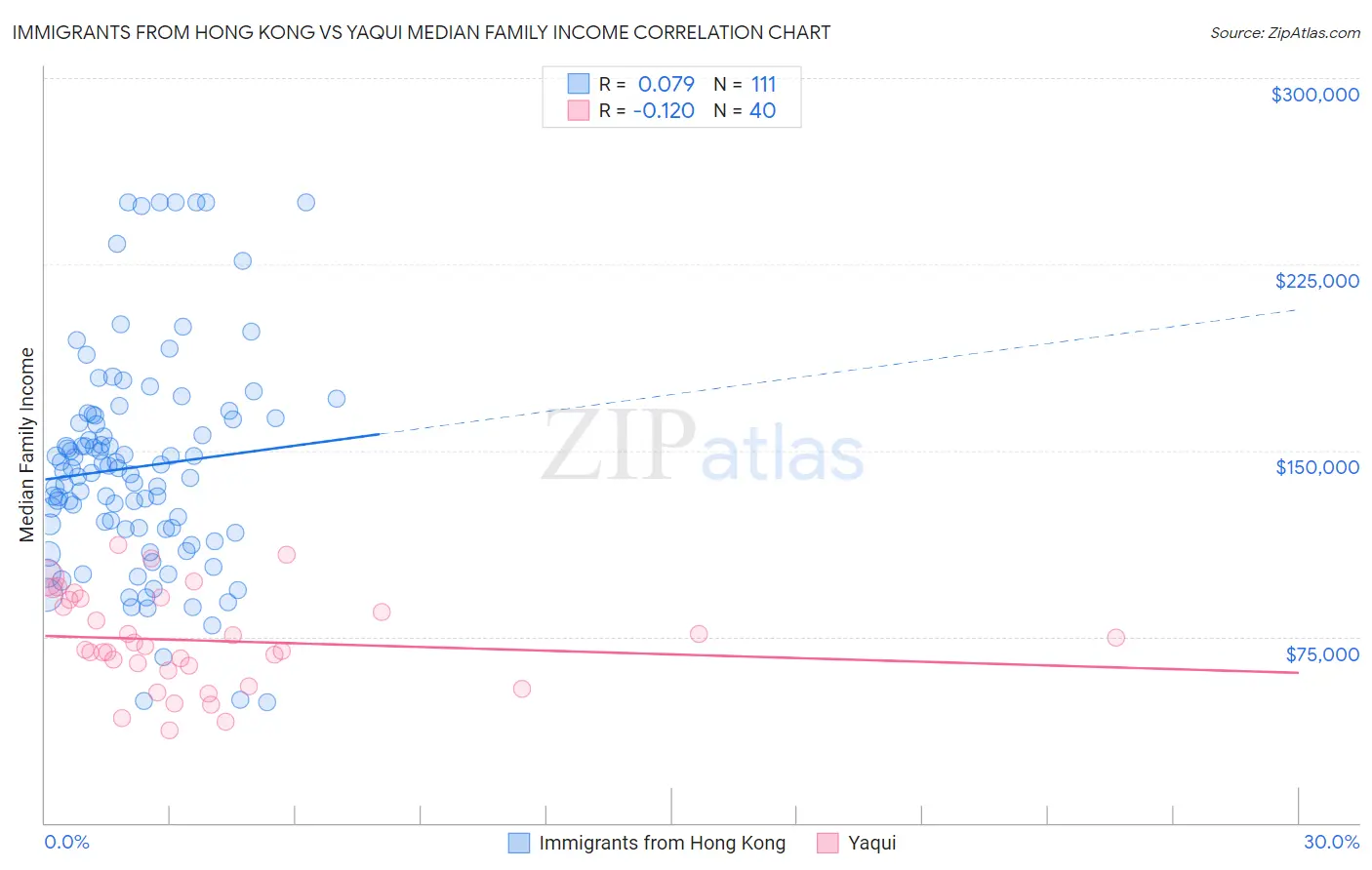 Immigrants from Hong Kong vs Yaqui Median Family Income