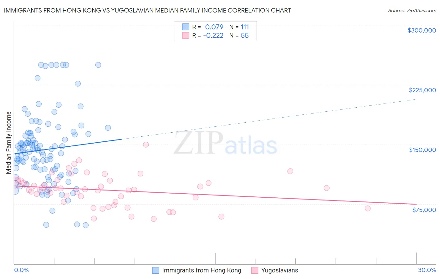 Immigrants from Hong Kong vs Yugoslavian Median Family Income