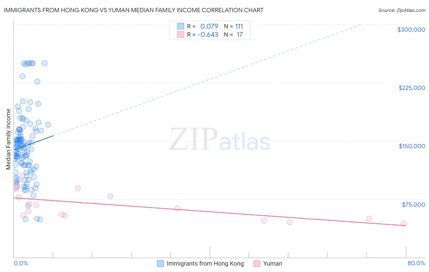 Immigrants from Hong Kong vs Yuman Median Family Income