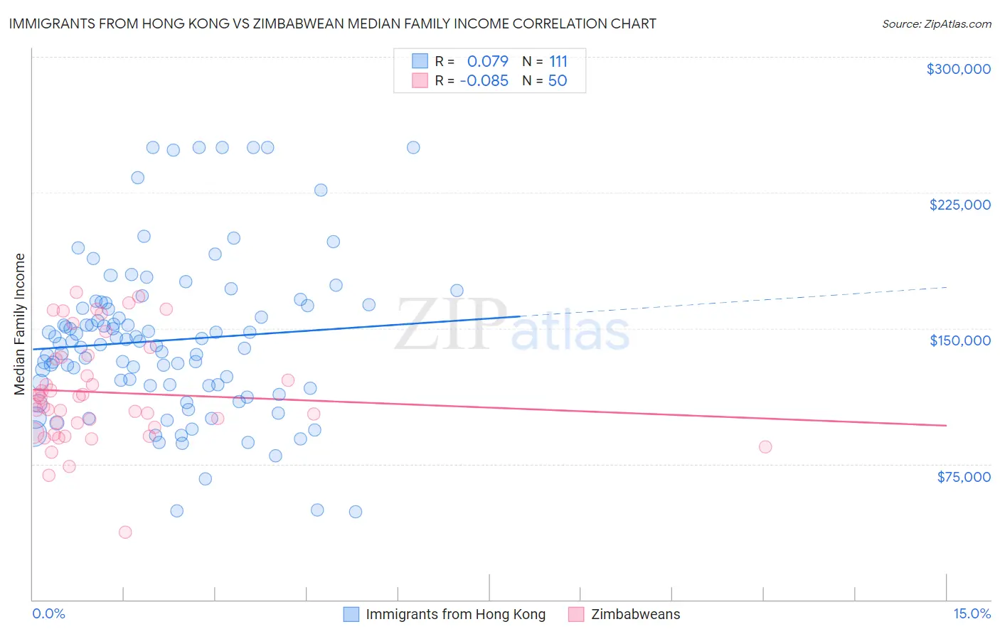 Immigrants from Hong Kong vs Zimbabwean Median Family Income