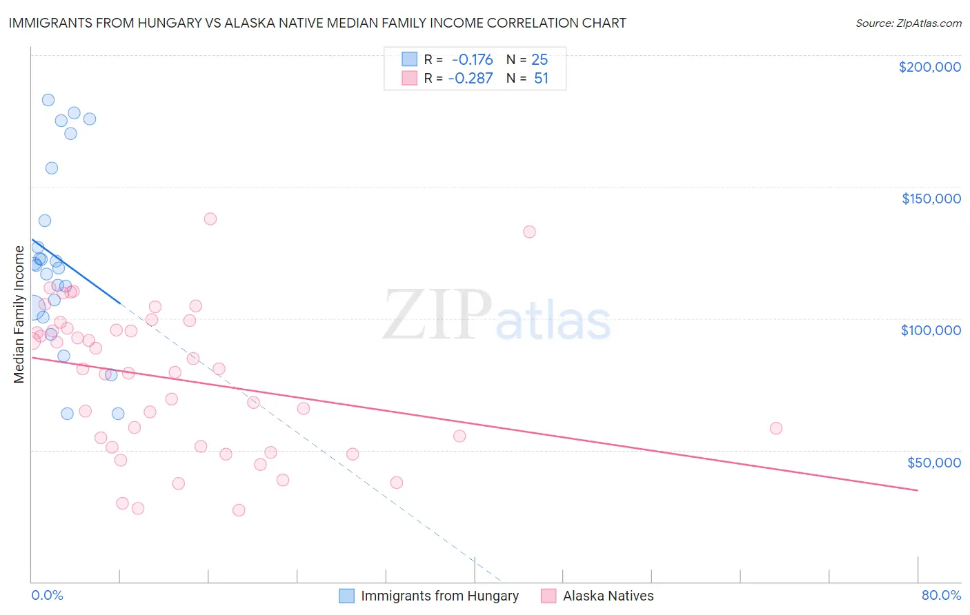 Immigrants from Hungary vs Alaska Native Median Family Income