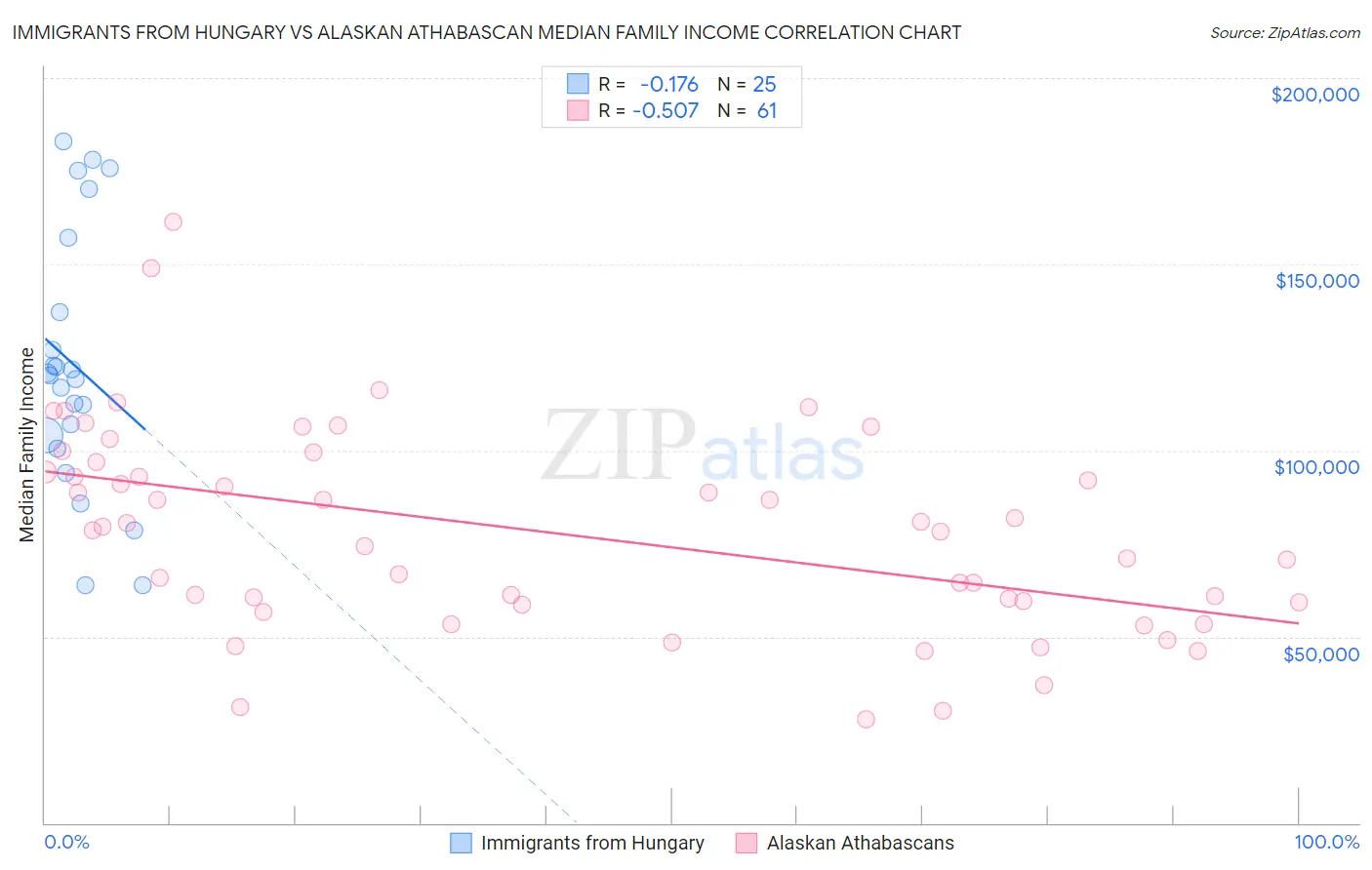 Immigrants from Hungary vs Alaskan Athabascan Median Family Income