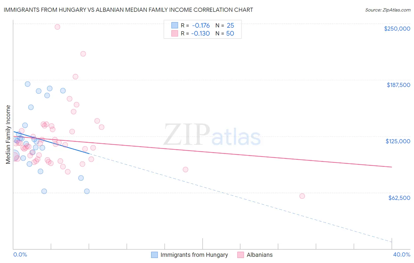 Immigrants from Hungary vs Albanian Median Family Income