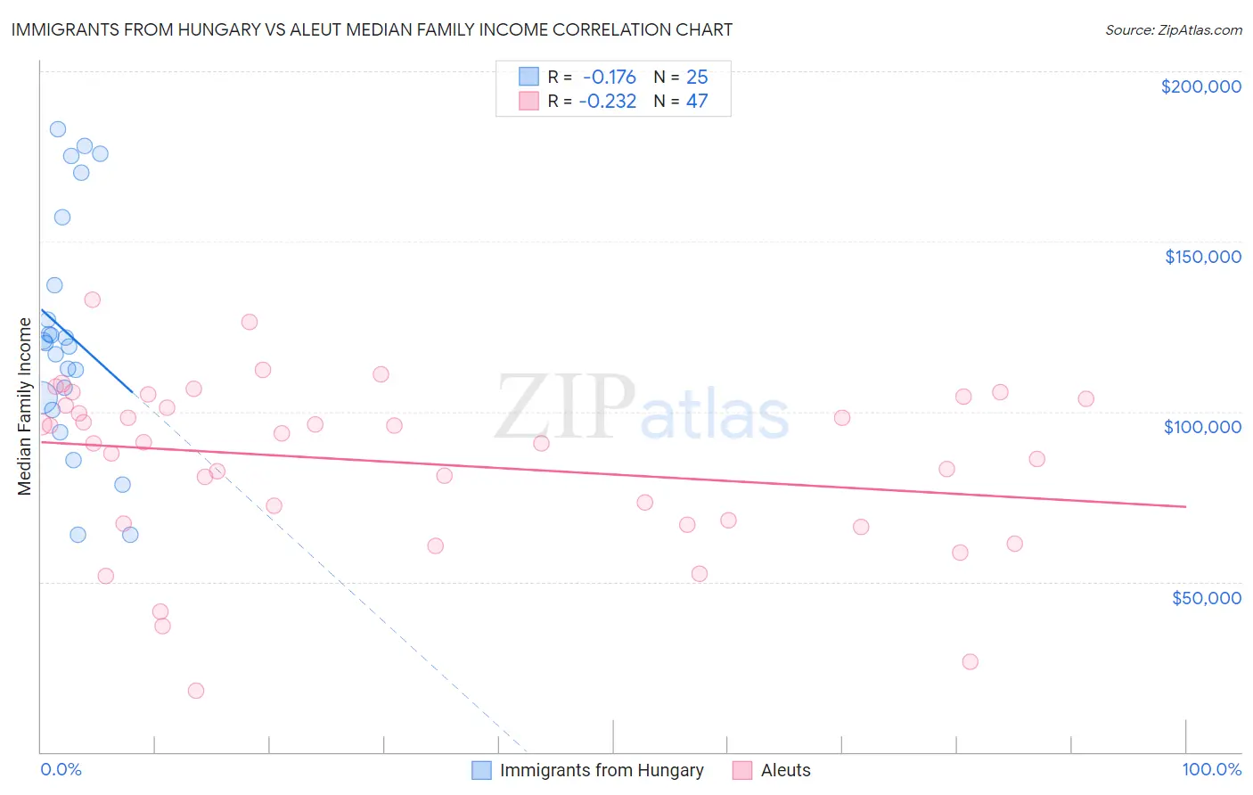 Immigrants from Hungary vs Aleut Median Family Income