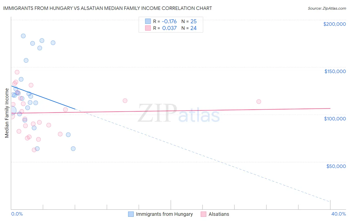 Immigrants from Hungary vs Alsatian Median Family Income