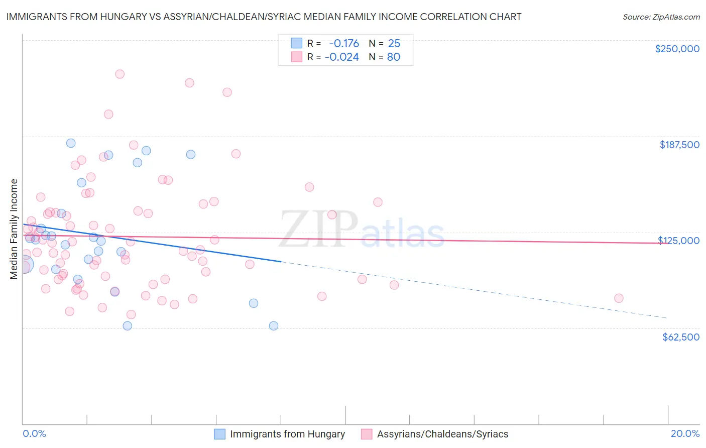 Immigrants from Hungary vs Assyrian/Chaldean/Syriac Median Family Income