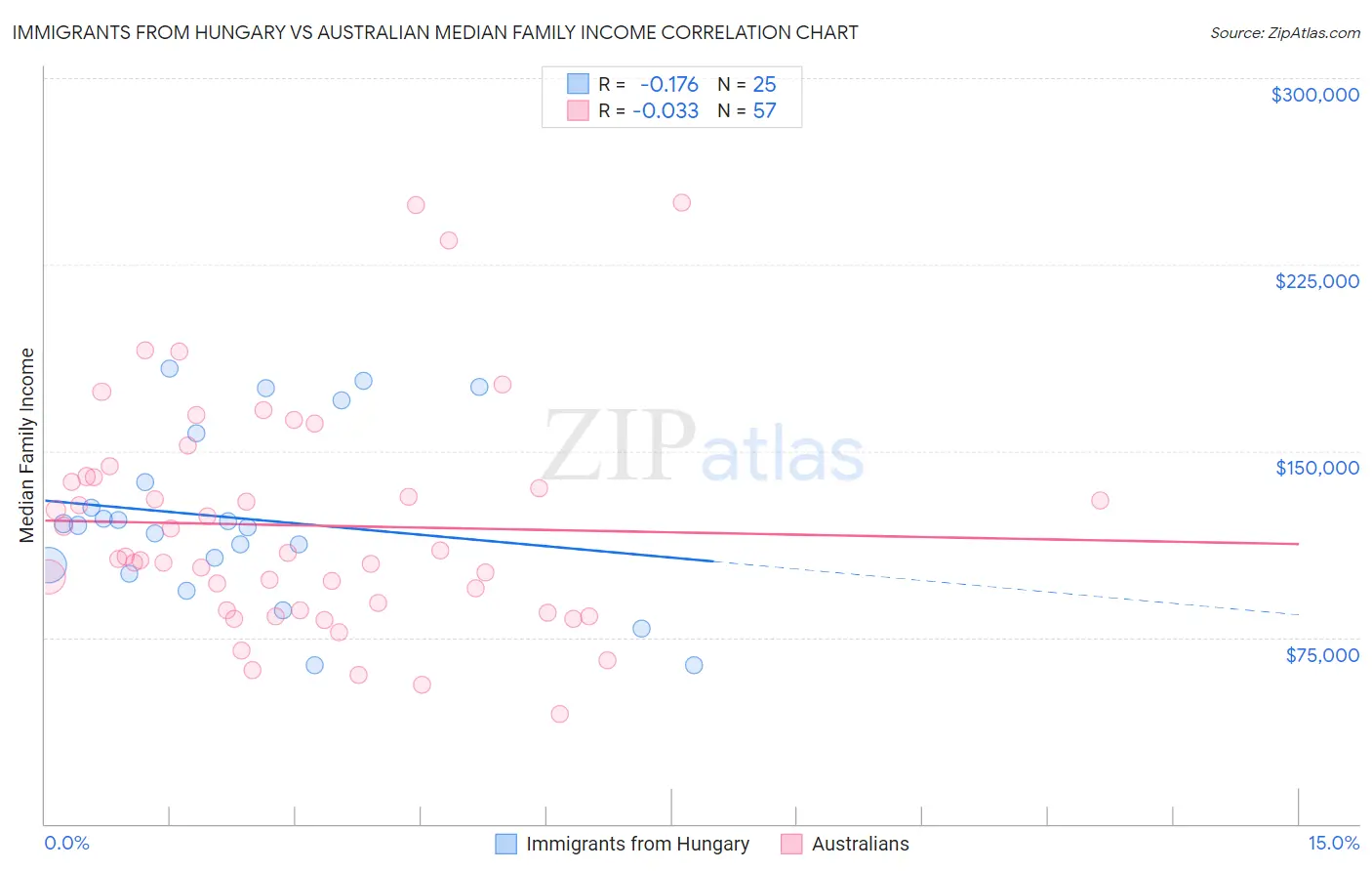 Immigrants from Hungary vs Australian Median Family Income