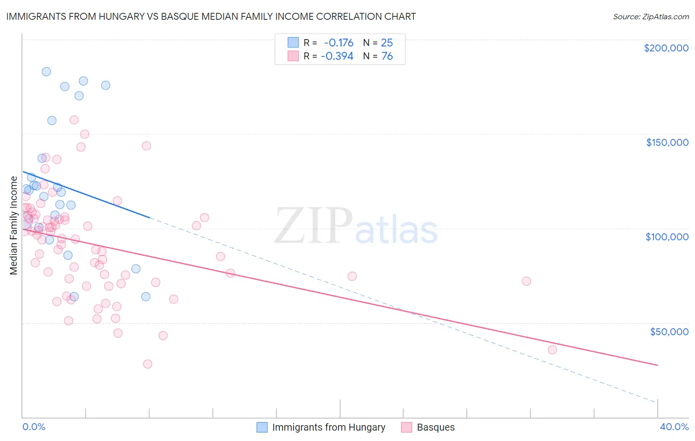Immigrants from Hungary vs Basque Median Family Income