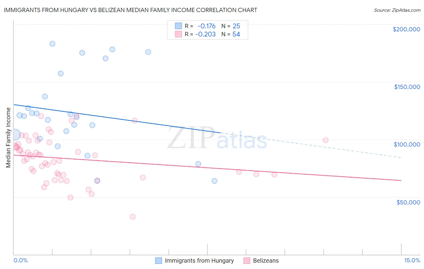 Immigrants from Hungary vs Belizean Median Family Income