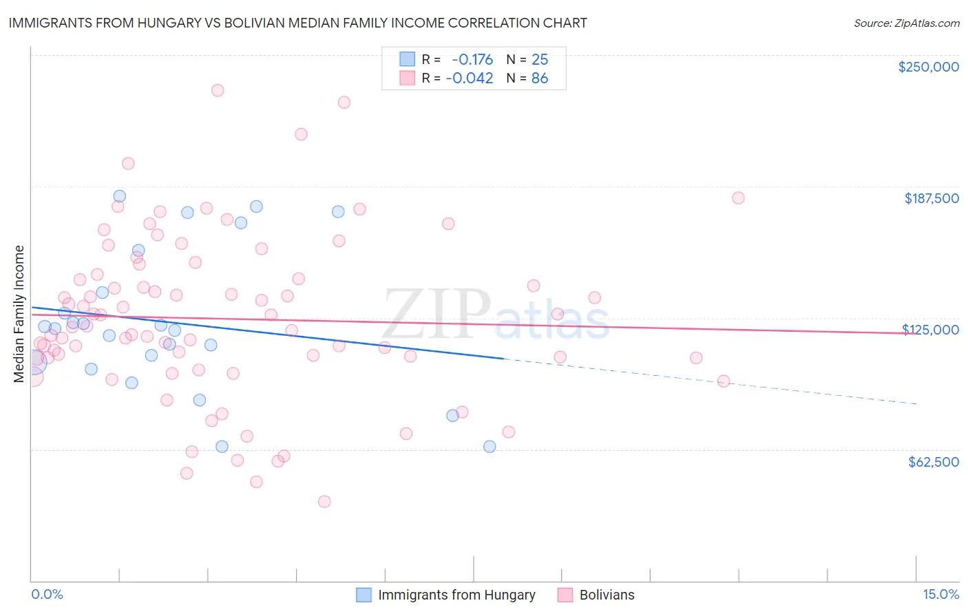 Immigrants from Hungary vs Bolivian Median Family Income