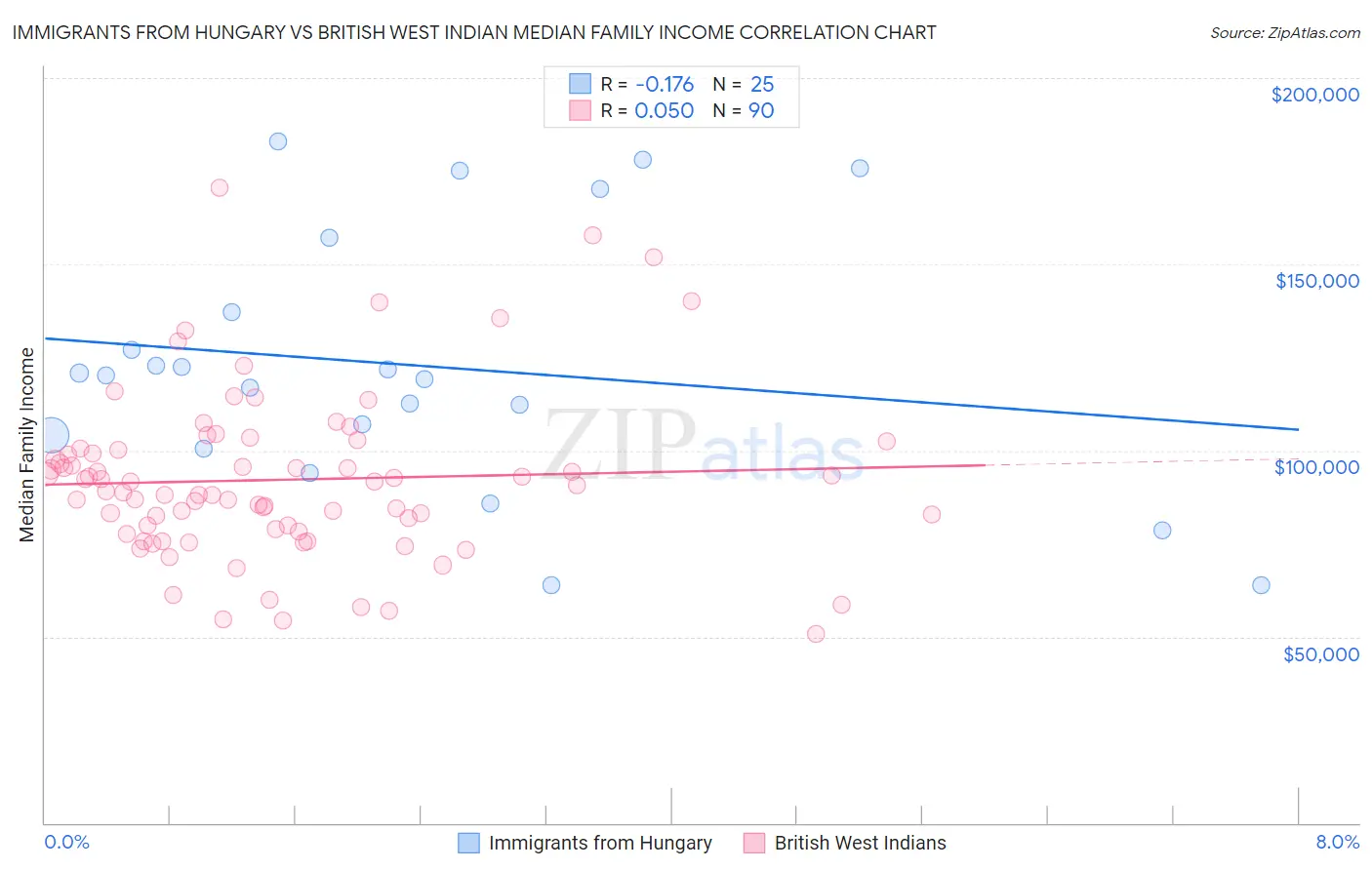 Immigrants from Hungary vs British West Indian Median Family Income