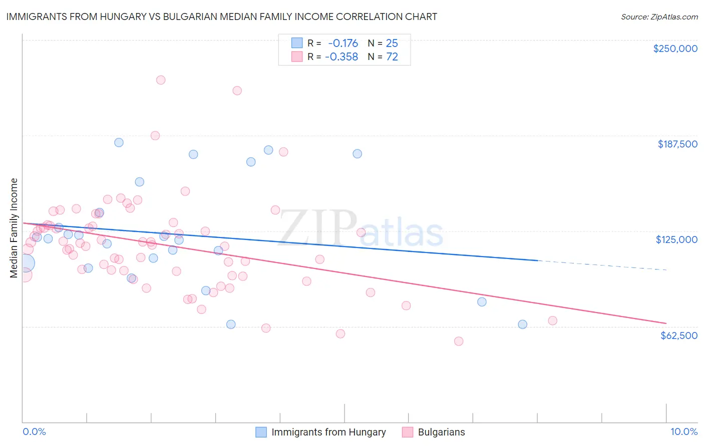 Immigrants from Hungary vs Bulgarian Median Family Income