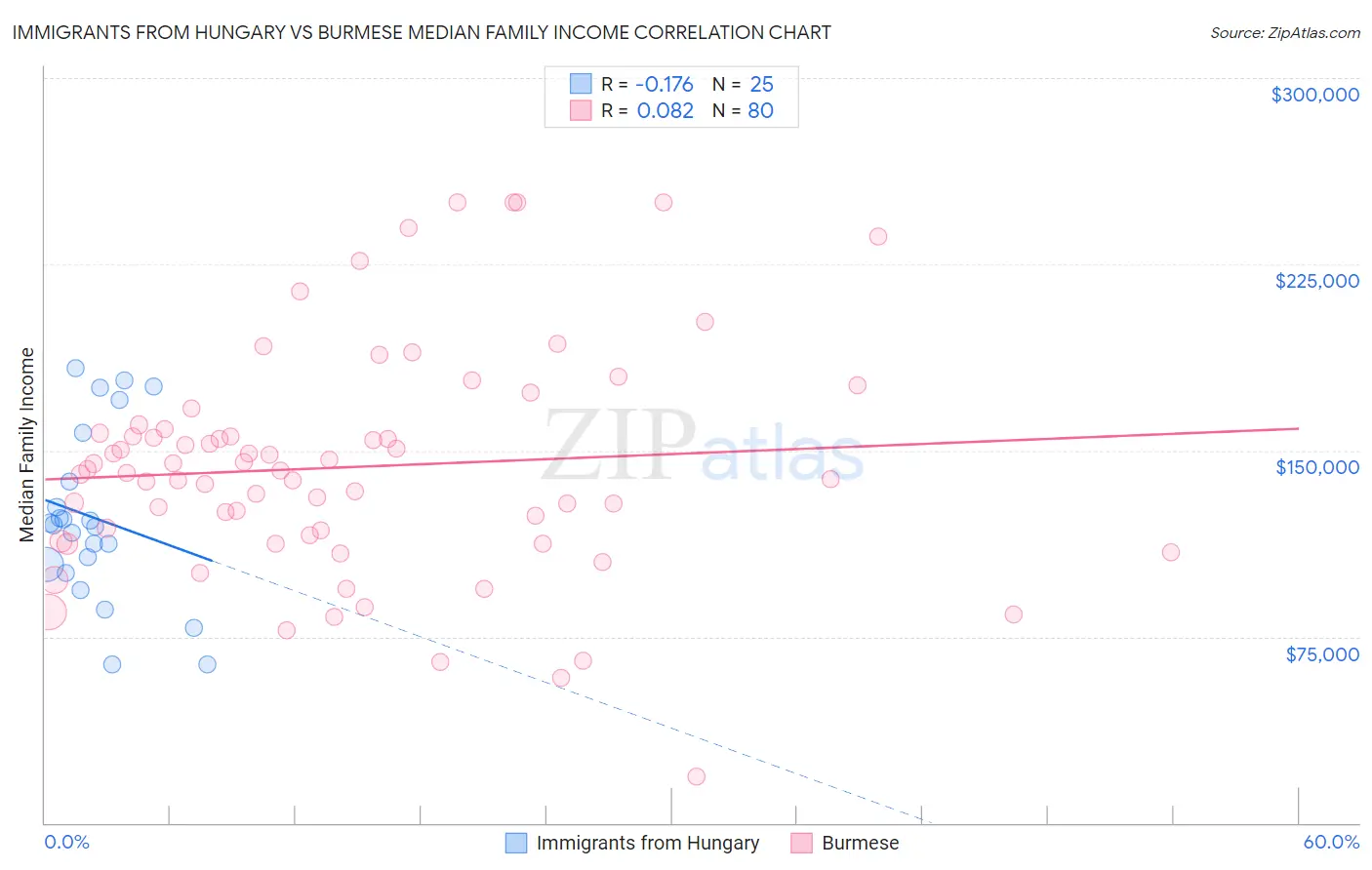 Immigrants from Hungary vs Burmese Median Family Income