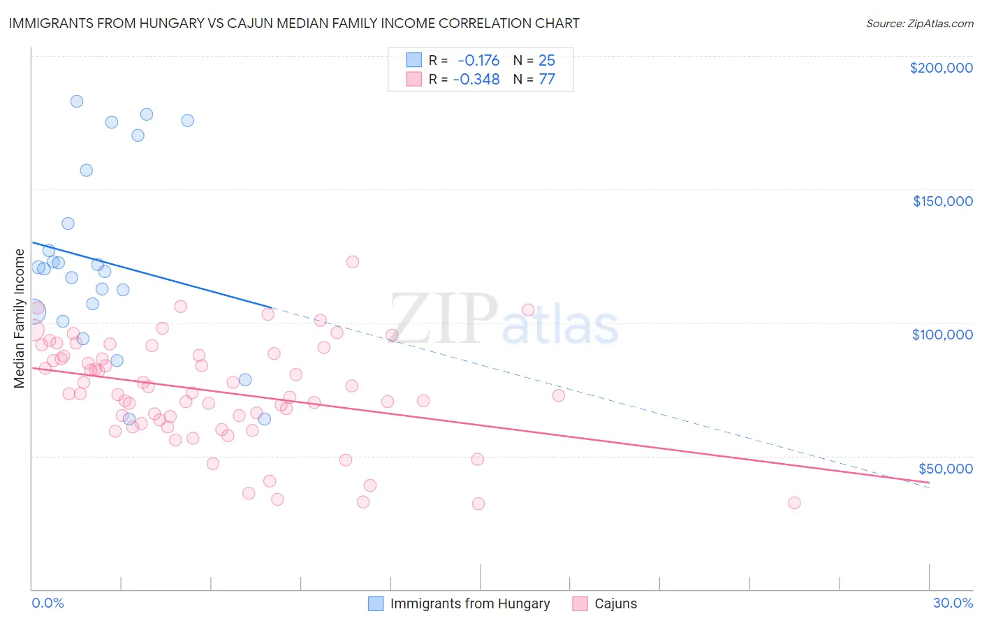 Immigrants from Hungary vs Cajun Median Family Income