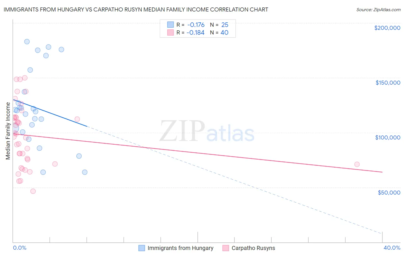 Immigrants from Hungary vs Carpatho Rusyn Median Family Income