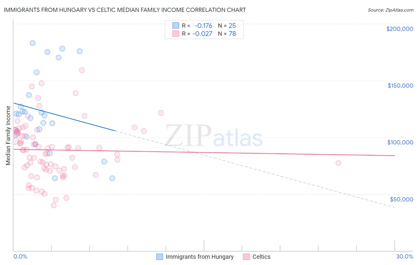 Immigrants from Hungary vs Celtic Median Family Income