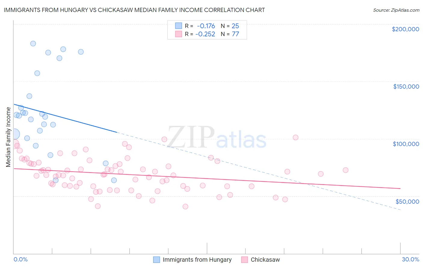 Immigrants from Hungary vs Chickasaw Median Family Income