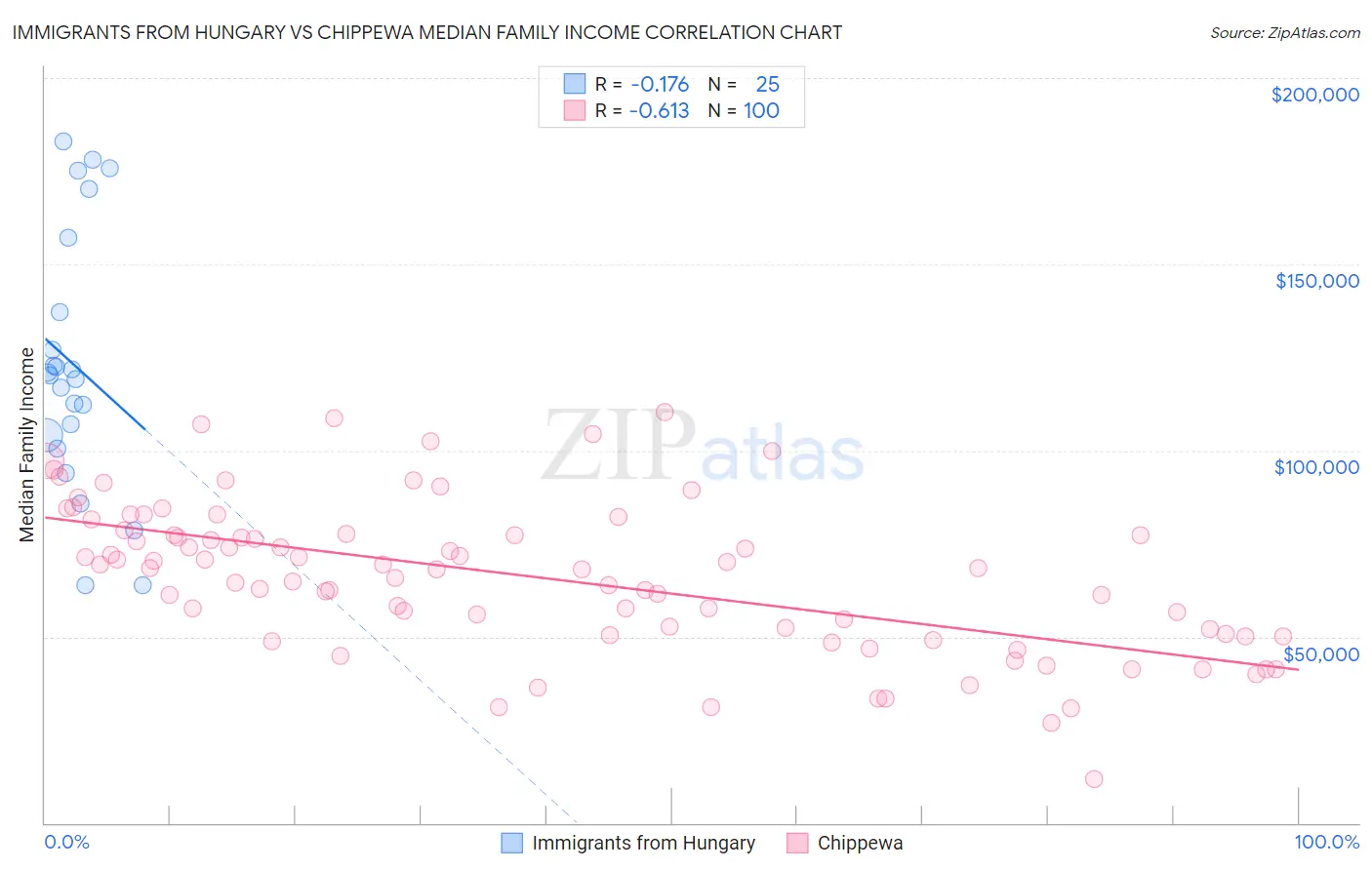 Immigrants from Hungary vs Chippewa Median Family Income