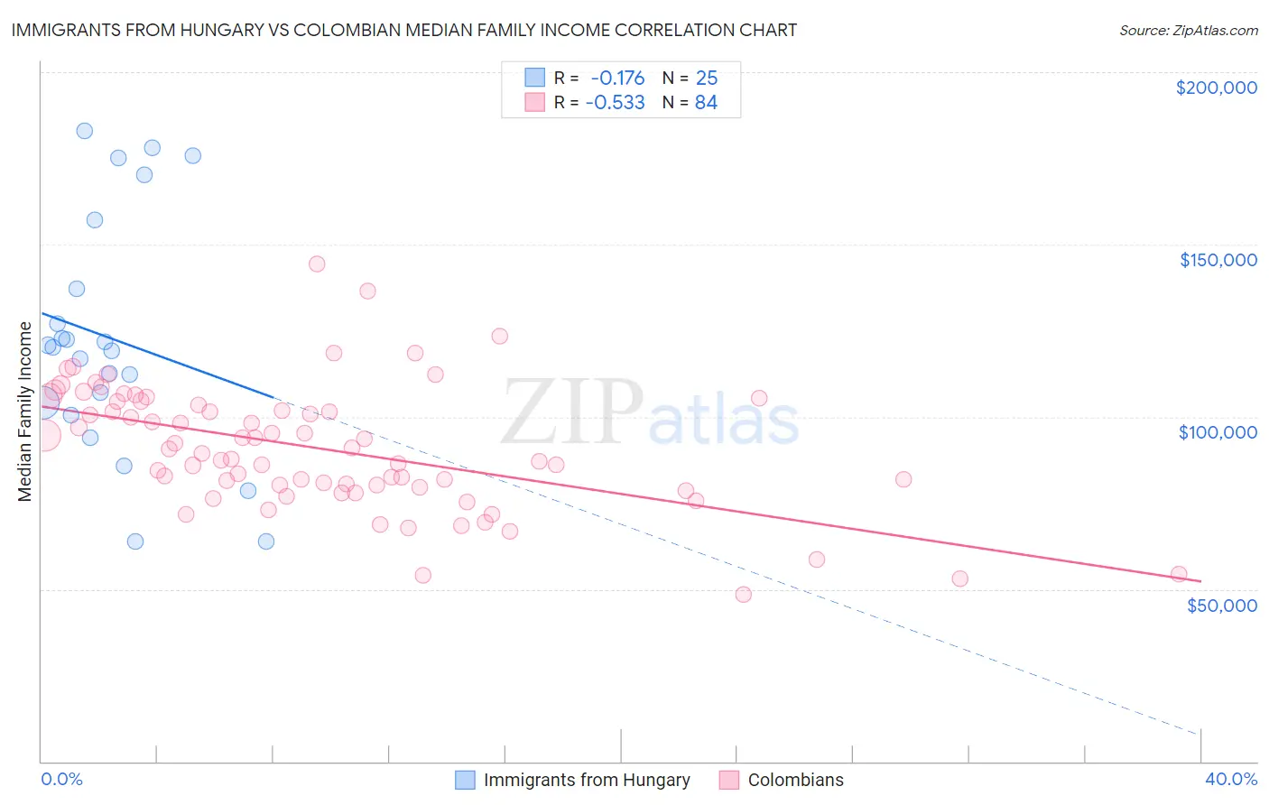 Immigrants from Hungary vs Colombian Median Family Income
