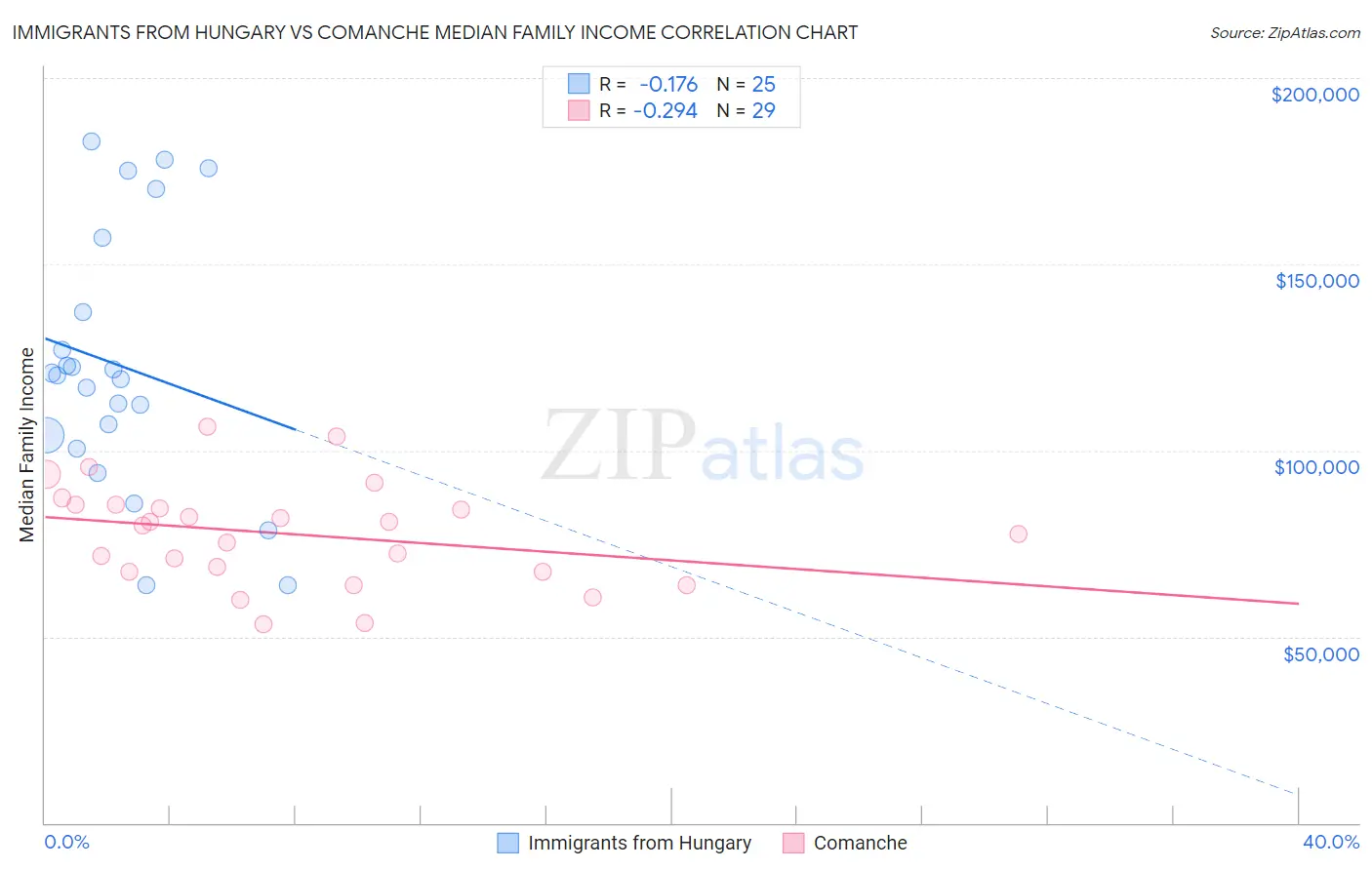 Immigrants from Hungary vs Comanche Median Family Income