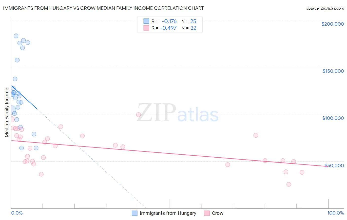 Immigrants from Hungary vs Crow Median Family Income