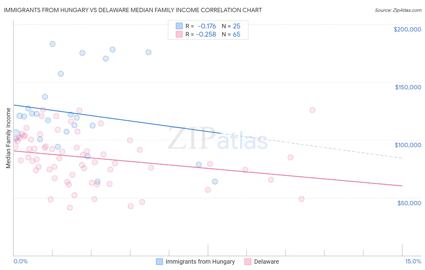 Immigrants from Hungary vs Delaware Median Family Income