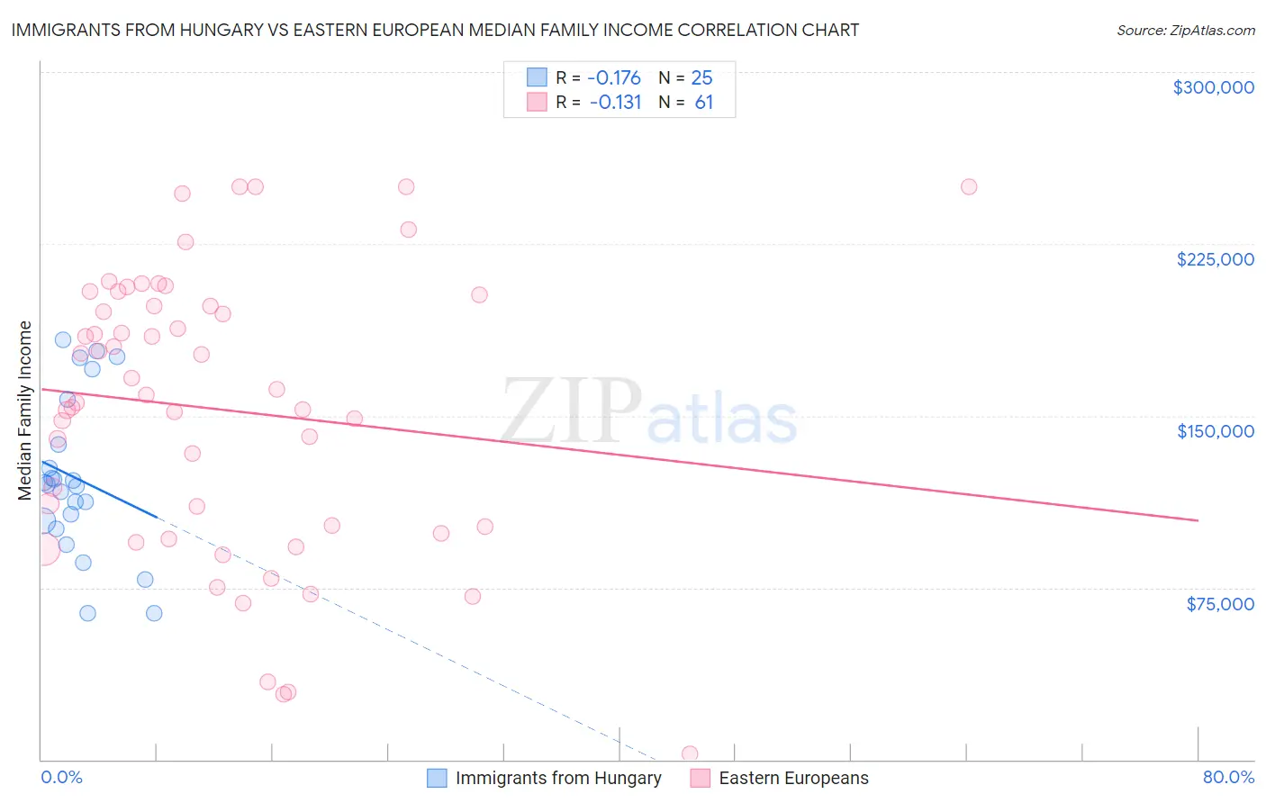 Immigrants from Hungary vs Eastern European Median Family Income