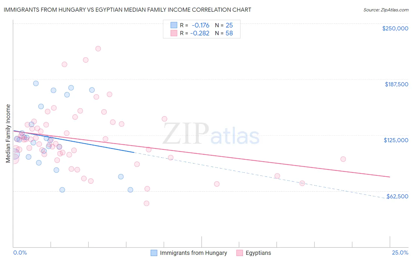 Immigrants from Hungary vs Egyptian Median Family Income