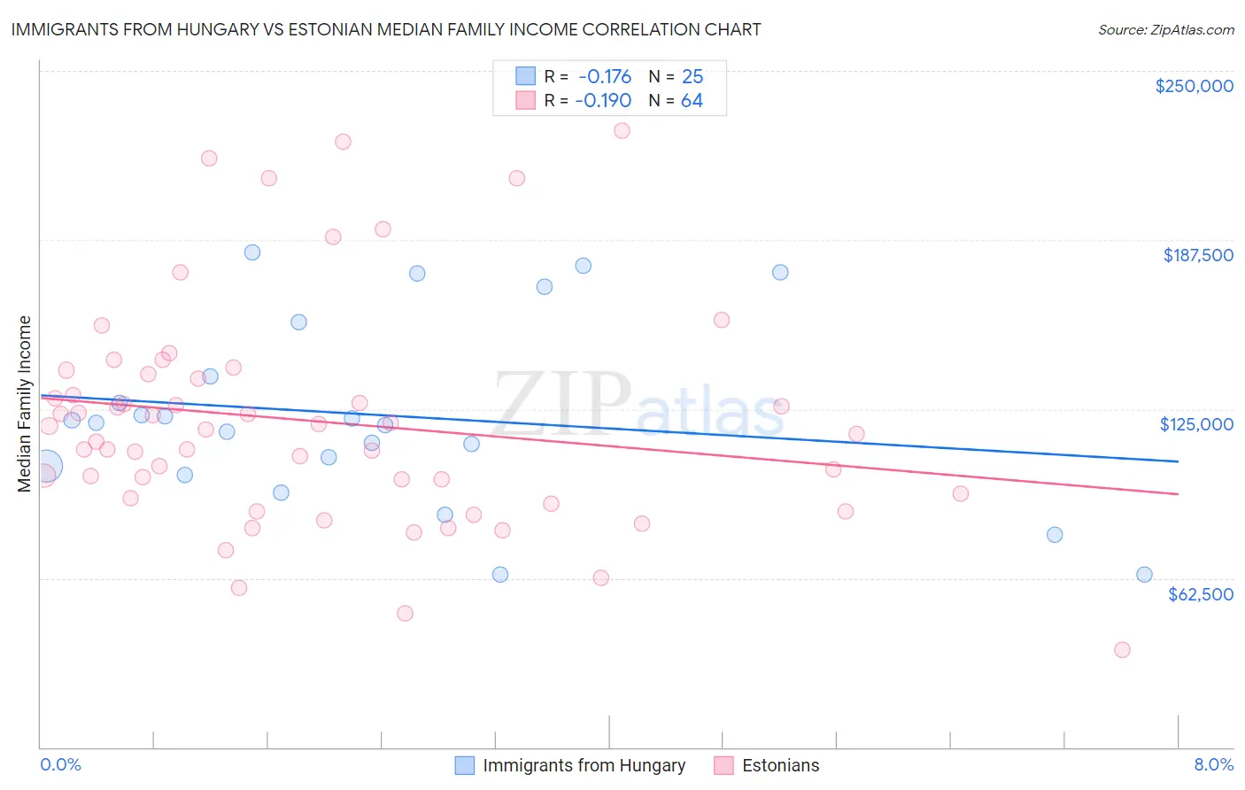 Immigrants from Hungary vs Estonian Median Family Income