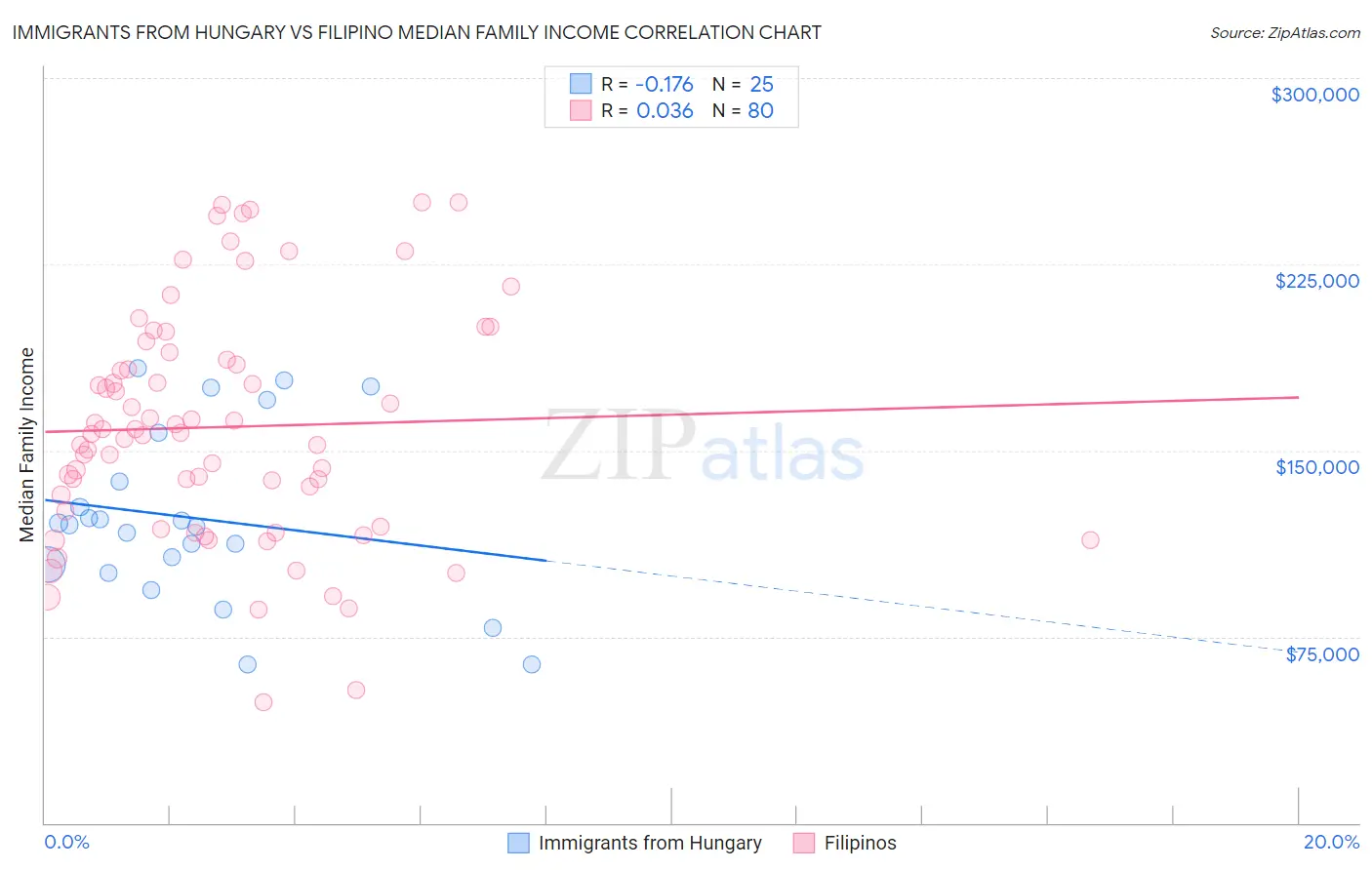 Immigrants from Hungary vs Filipino Median Family Income