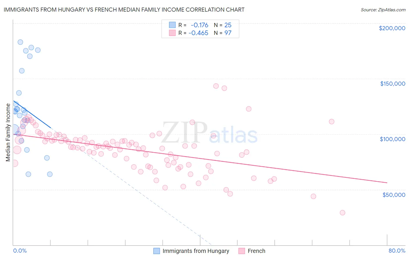 Immigrants from Hungary vs French Median Family Income