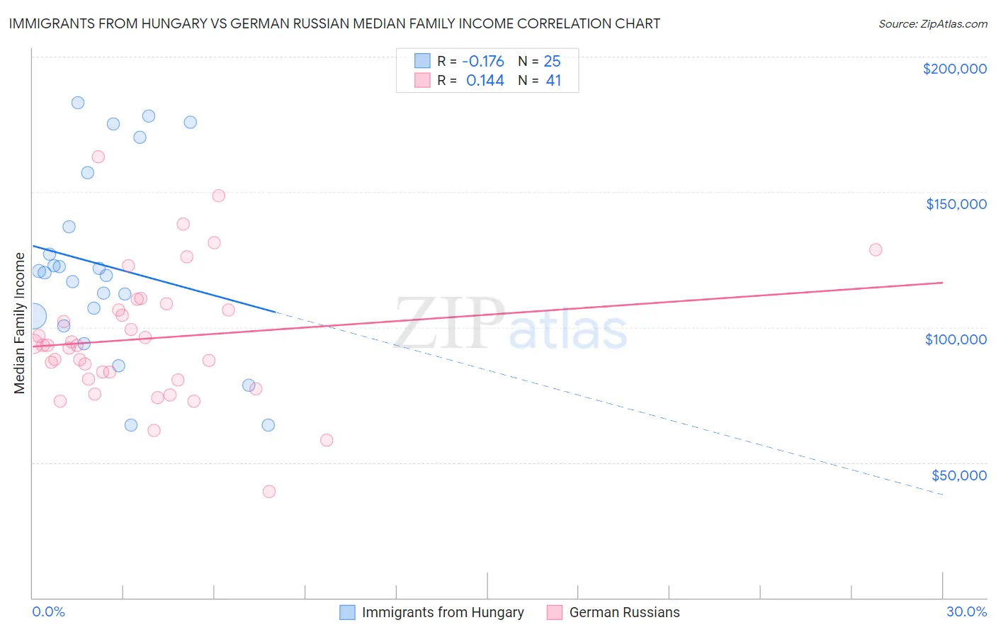 Immigrants from Hungary vs German Russian Median Family Income