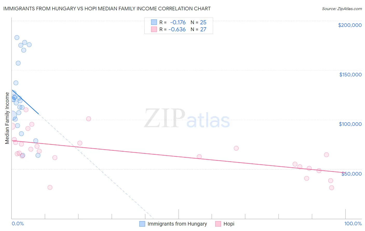 Immigrants from Hungary vs Hopi Median Family Income