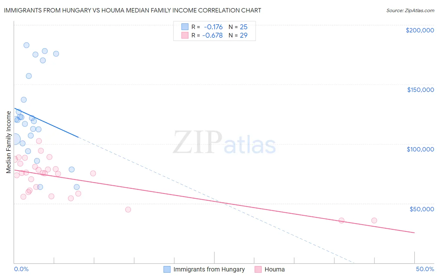 Immigrants from Hungary vs Houma Median Family Income