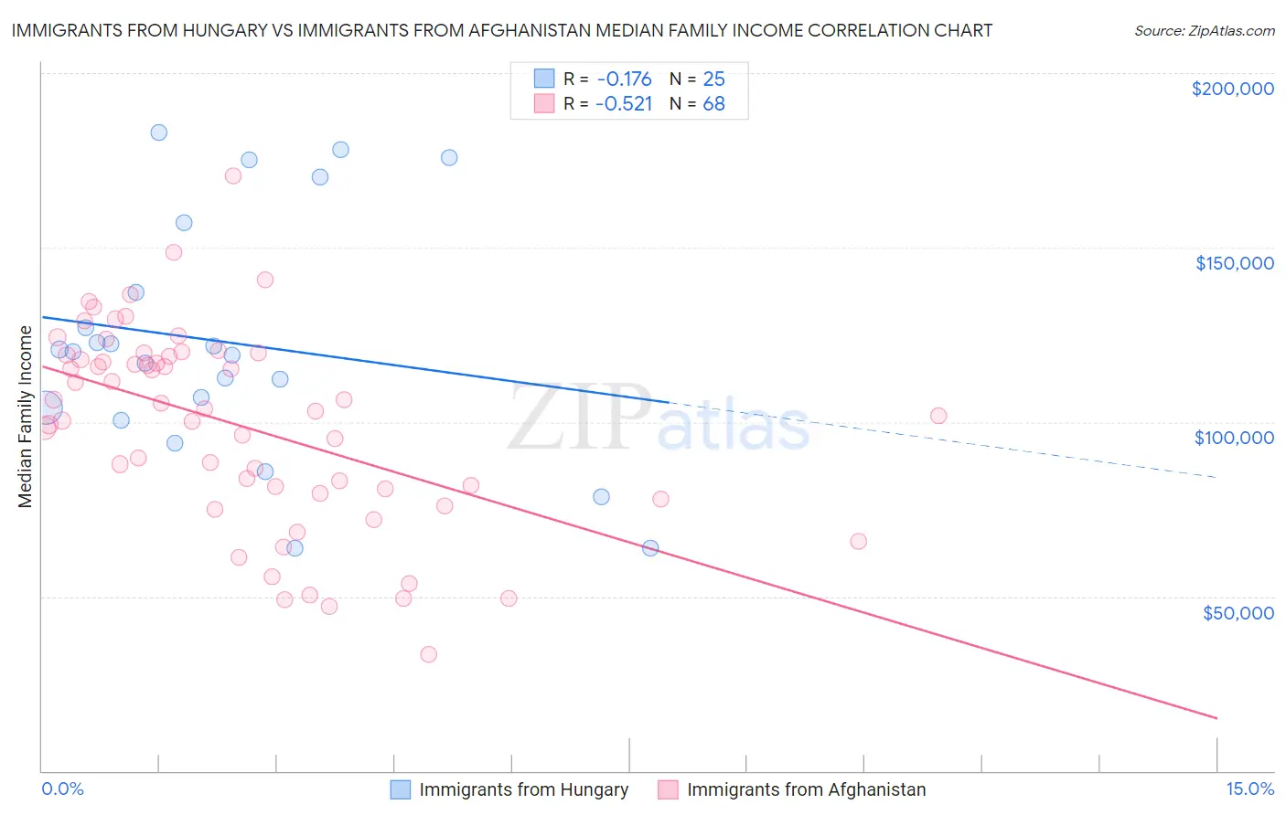 Immigrants from Hungary vs Immigrants from Afghanistan Median Family Income