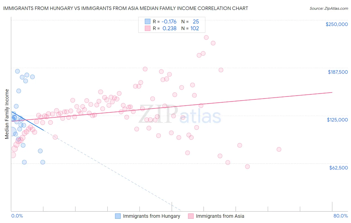 Immigrants from Hungary vs Immigrants from Asia Median Family Income