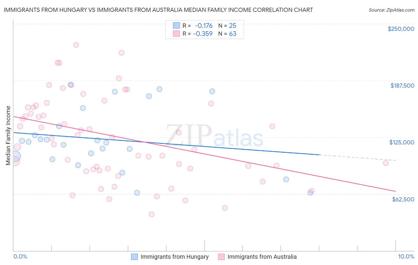 Immigrants from Hungary vs Immigrants from Australia Median Family Income