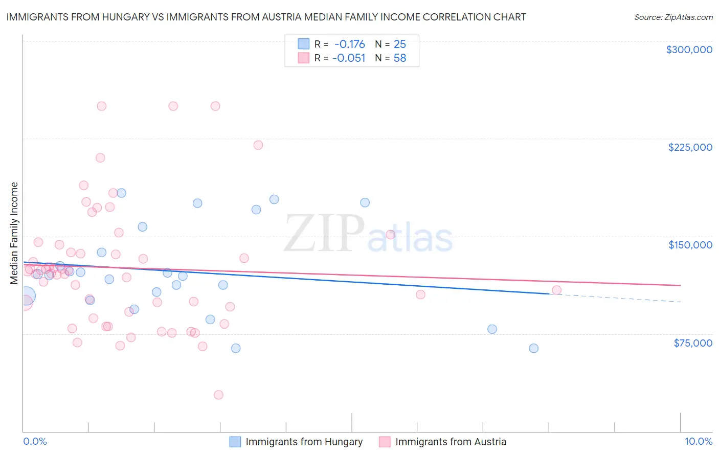 Immigrants from Hungary vs Immigrants from Austria Median Family Income