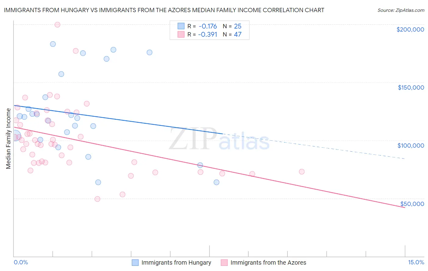 Immigrants from Hungary vs Immigrants from the Azores Median Family Income