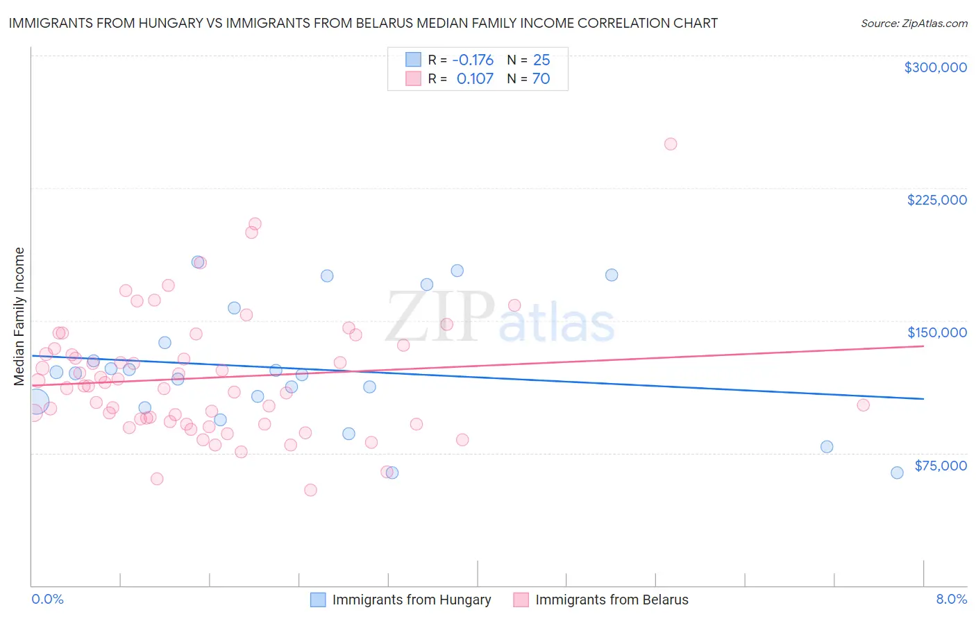 Immigrants from Hungary vs Immigrants from Belarus Median Family Income