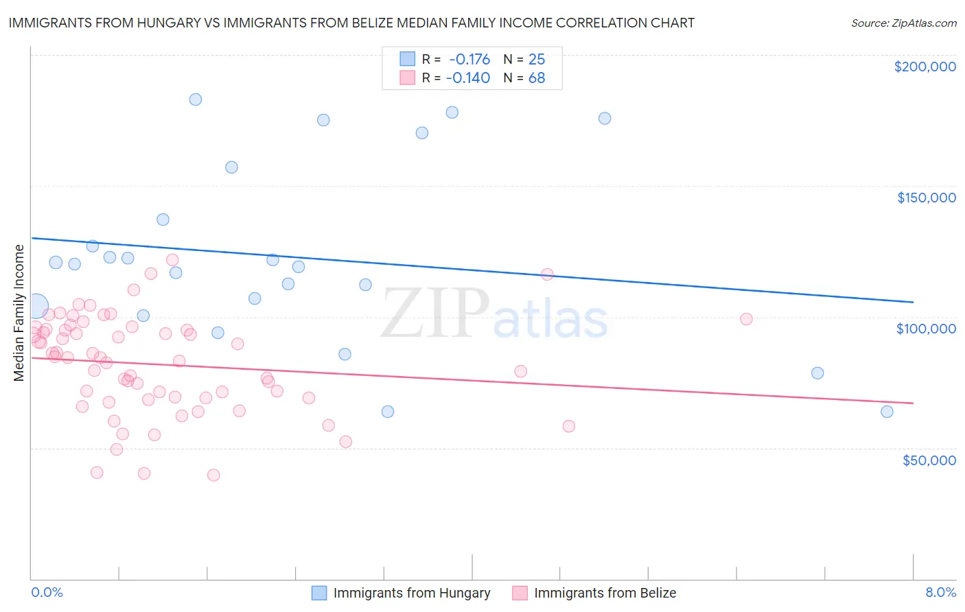 Immigrants from Hungary vs Immigrants from Belize Median Family Income