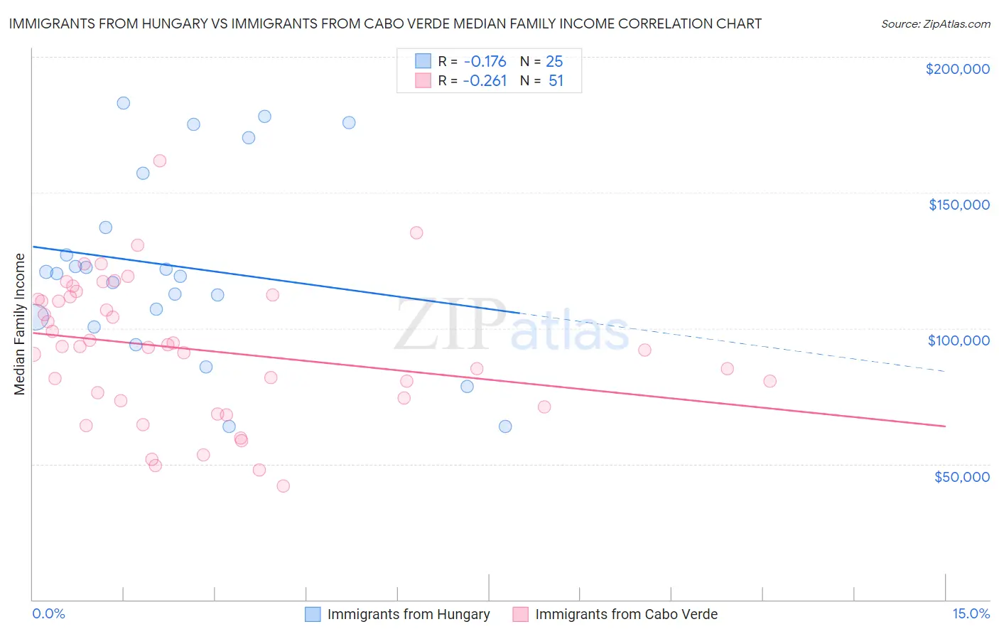 Immigrants from Hungary vs Immigrants from Cabo Verde Median Family Income