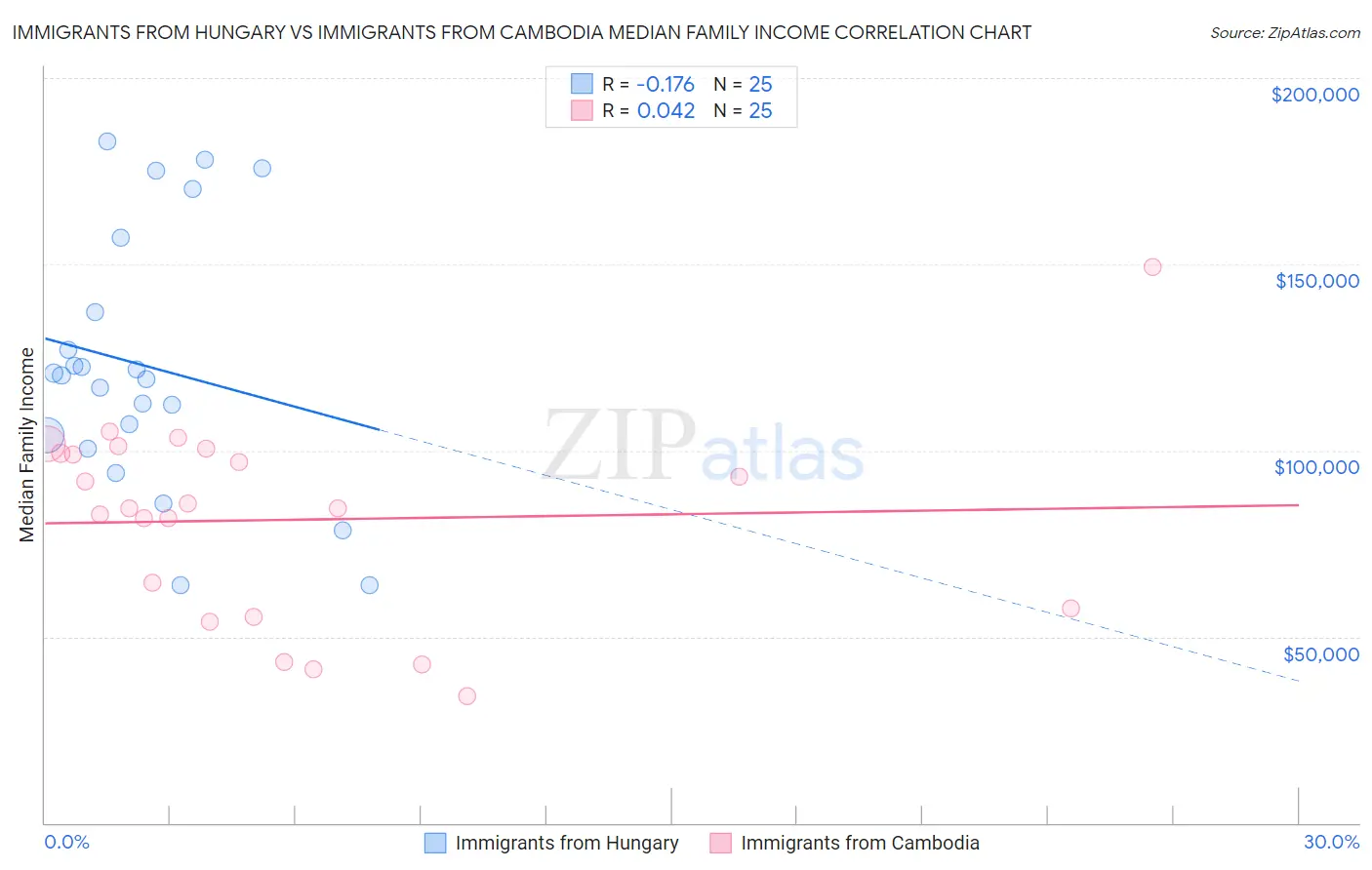 Immigrants from Hungary vs Immigrants from Cambodia Median Family Income