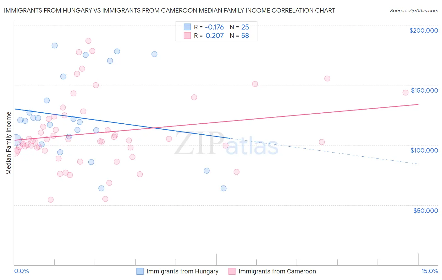 Immigrants from Hungary vs Immigrants from Cameroon Median Family Income