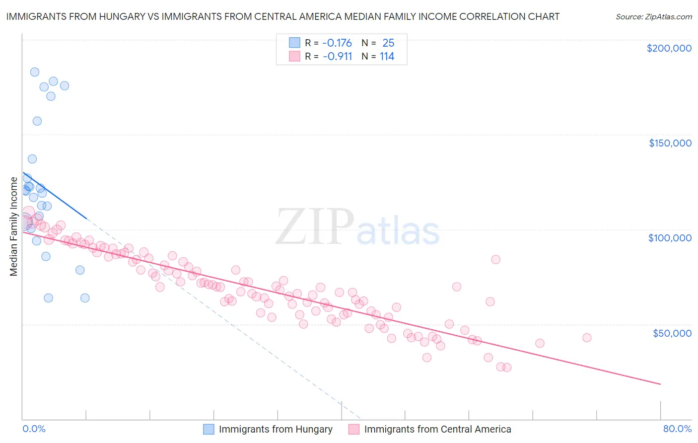 Immigrants from Hungary vs Immigrants from Central America Median Family Income