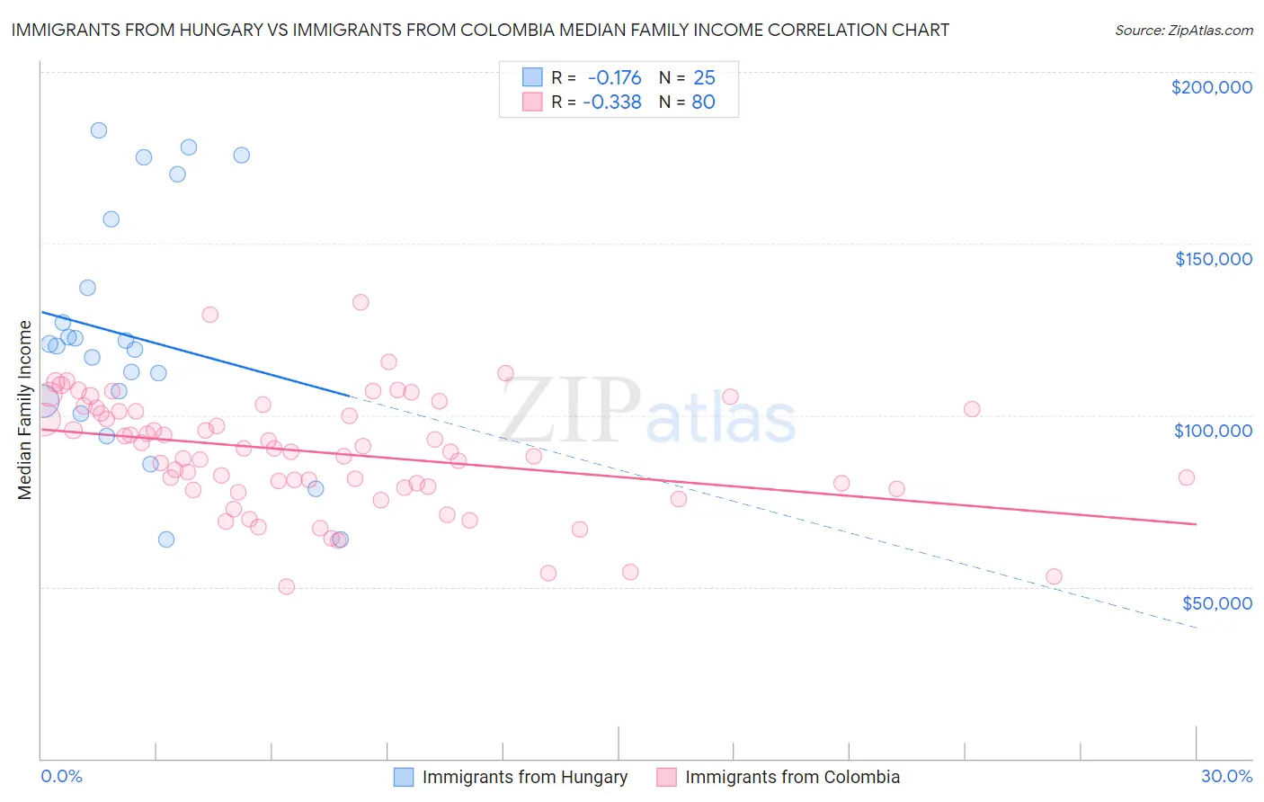 Immigrants from Hungary vs Immigrants from Colombia Median Family Income